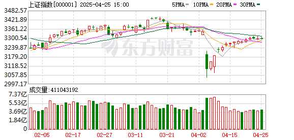 卓信宝配资 A股三大指数涨跌不一 电力股大涨、贵金属板块领跌