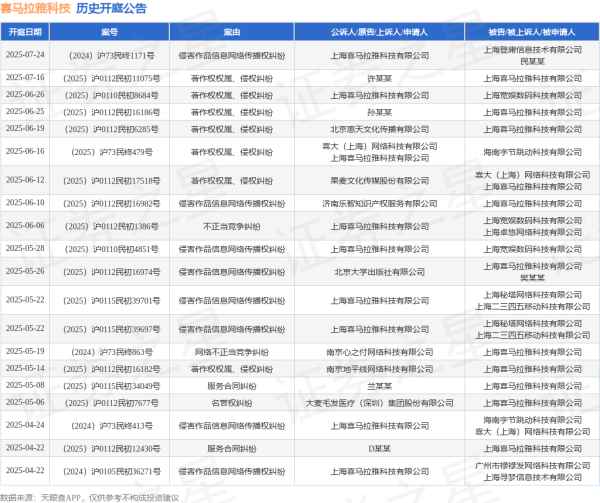 忆融速配 喜马拉雅科技作为被告/被上诉人的1起涉及著作权权属、侵权纠纷的诉讼将于2025年5月14日开庭