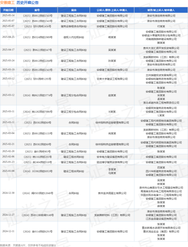 嘉汇优配 安徽建工作为原告/上诉人的1起涉及建设工程施工合同纠纷的诉讼将于2025年5月14日开庭