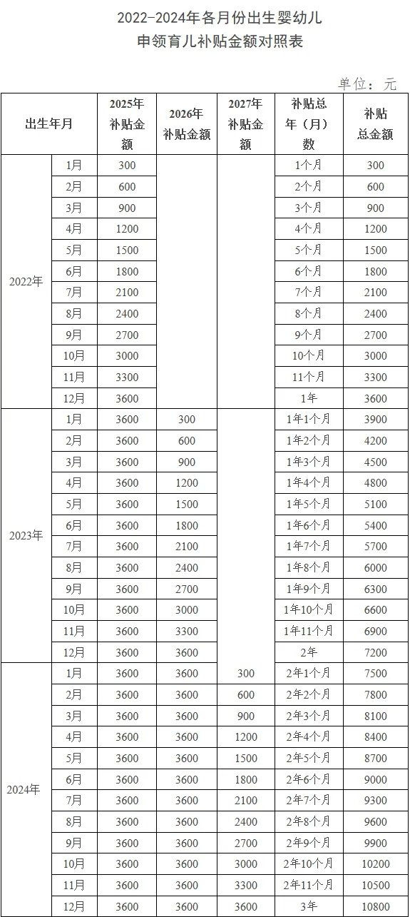益阳指 四部门详解育儿补贴制度，你最关心的问题都在这儿